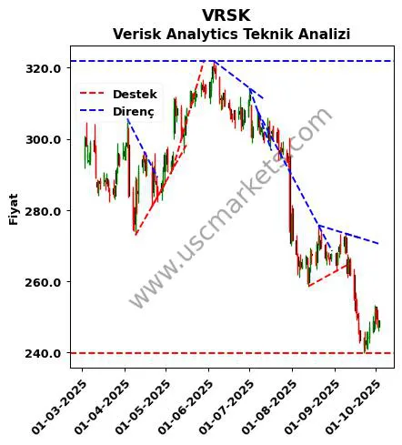 VRSK destek direnç Verisk Analytics teknik analiz grafik VRSK fiyatı