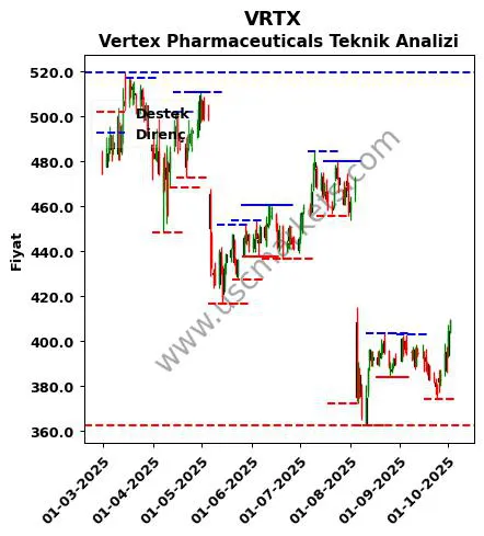 VRTX fiyat-yorum-grafik