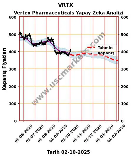 VRTX hisse hedef fiyat 2024 Vertex Pharmaceuticals grafik