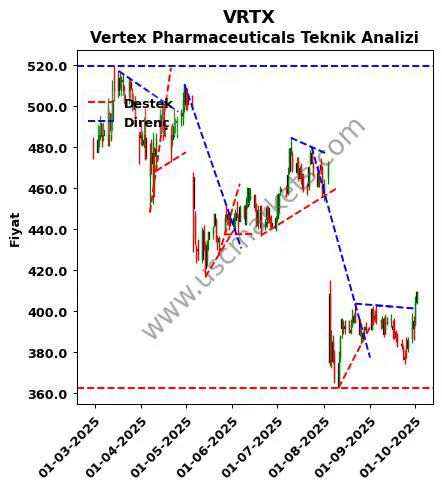 VRTX destek direnç Vertex Pharmaceuticals teknik analiz grafik VRTX fiyatı