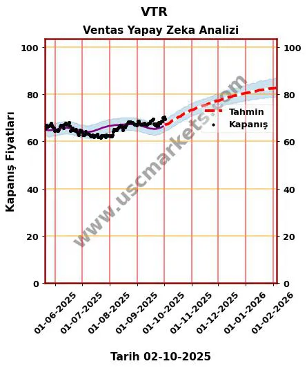 VTR hisse hedef fiyat 2024 Ventas grafik