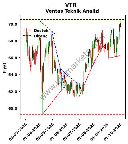 VTR destek direnç Ventas teknik analiz grafik VTR fiyatı