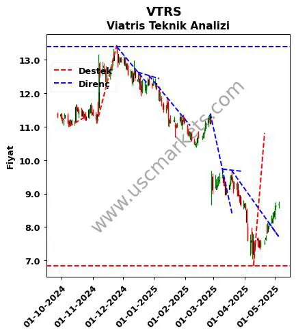 VTRS destek direnç Viatris teknik analiz grafik VTRS fiyatı