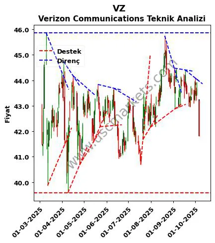 VZ destek direnç Verizon Communications teknik analiz grafik VZ fiyatı