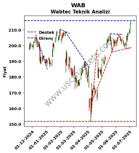 WAB destek direnç Wabtec teknik analiz grafik WAB fiyatı