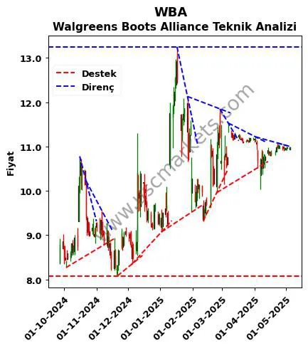 WBA destek direnç Walgreens Boots Alliance teknik analiz grafik WBA fiyatı