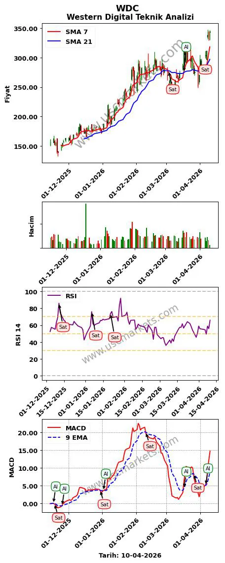 WDC al veya sat Western Digital grafik analizi WDC fiyatı