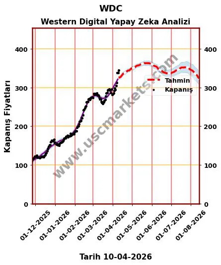 WDC hisse hedef fiyat 2026 Western Digital grafik