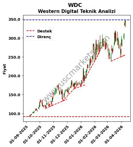 WDC destek direnç Western Digital teknik analiz grafik WDC fiyatı