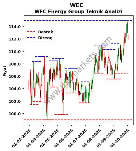 WEC fiyat-yorum-grafik