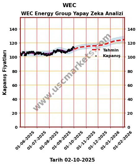 WEC hisse hedef fiyat 2024 WEC Energy Group grafik