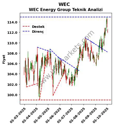 WEC destek direnç WEC Energy Group teknik analiz grafik WEC fiyatı
