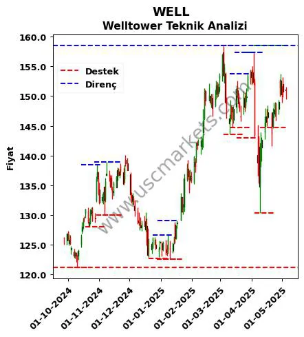 WELL fiyat-yorum-grafik