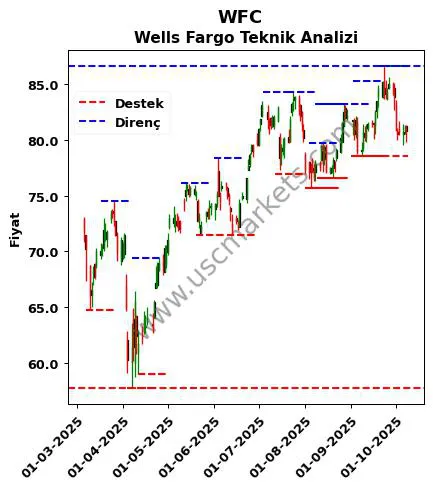 WFC fiyat-yorum-grafik