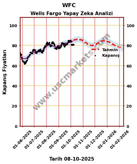 WFC hisse hedef fiyat 2024 Wells Fargo grafik