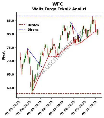 WFC destek direnç Wells Fargo teknik analiz grafik WFC fiyatı