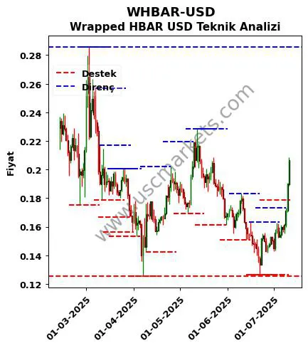 WHBAR-USD fiyat-yorum-grafik
