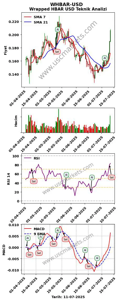 WHBAR-USD al veya sat Wrapped HBAR Dolar grafik analizi WHBAR-USD fiyatı