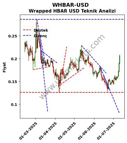 WHBAR-USD destek direnç Wrapped HBAR Dolar teknik analiz grafik WHBAR-USD fiyatı