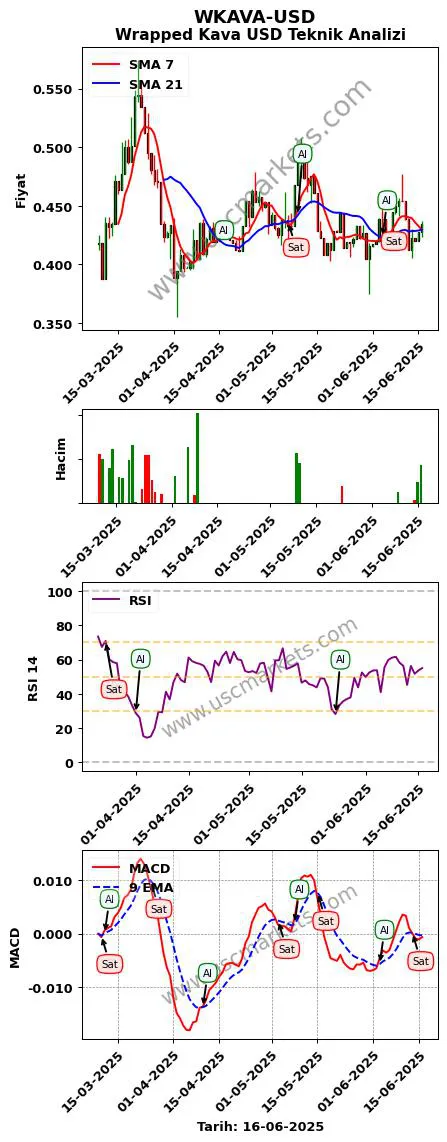 WKAVA-USD al veya sat Wrapped Kava Dolar grafik analizi WKAVA-USD fiyatı