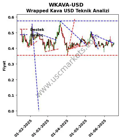 WKAVA-USD destek direnç Wrapped Kava Dolar teknik analiz grafik WKAVA-USD fiyatı