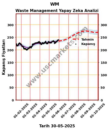 WM hisse hedef fiyat 2024 Waste Management grafik