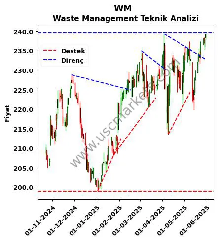 WM destek direnç Waste Management teknik analiz grafik WM fiyatı