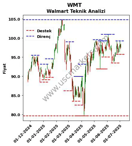 WMT fiyat-yorum-grafik