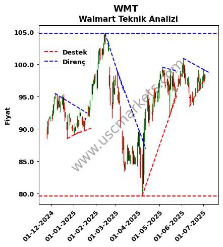WMT destek direnç Walmart teknik analiz grafik WMT fiyatı