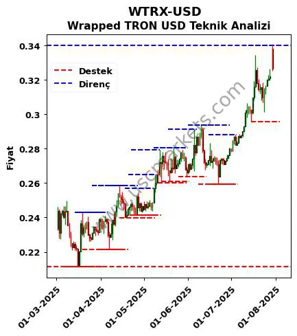 WTRX-USD fiyat-yorum-grafik