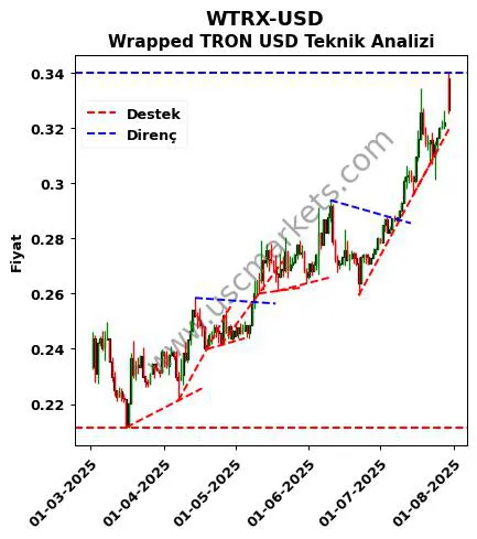 WTRX-USD destek direnç Wrapped TRON Dolar teknik analiz grafik WTRX-USD fiyatı