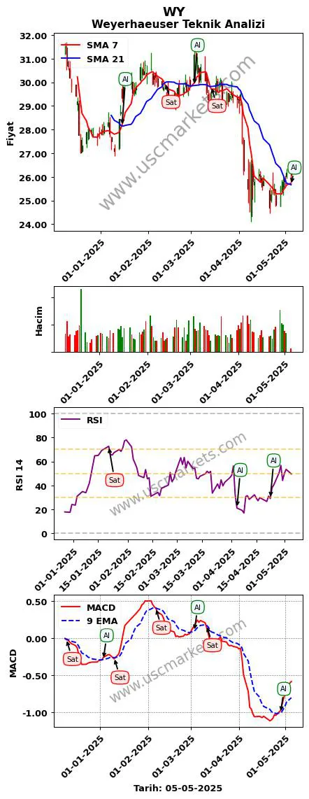 WY al veya sat Weyerhaeuser grafik analizi WY fiyatı