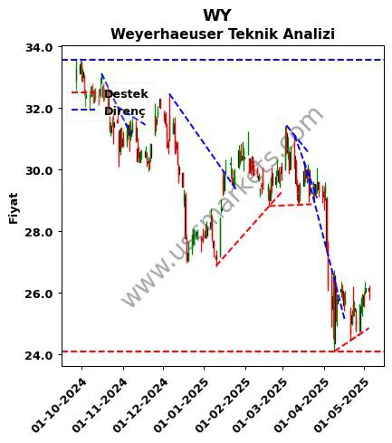 WY destek direnç Weyerhaeuser teknik analiz grafik WY fiyatı