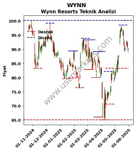WYNN fiyat-yorum-grafik