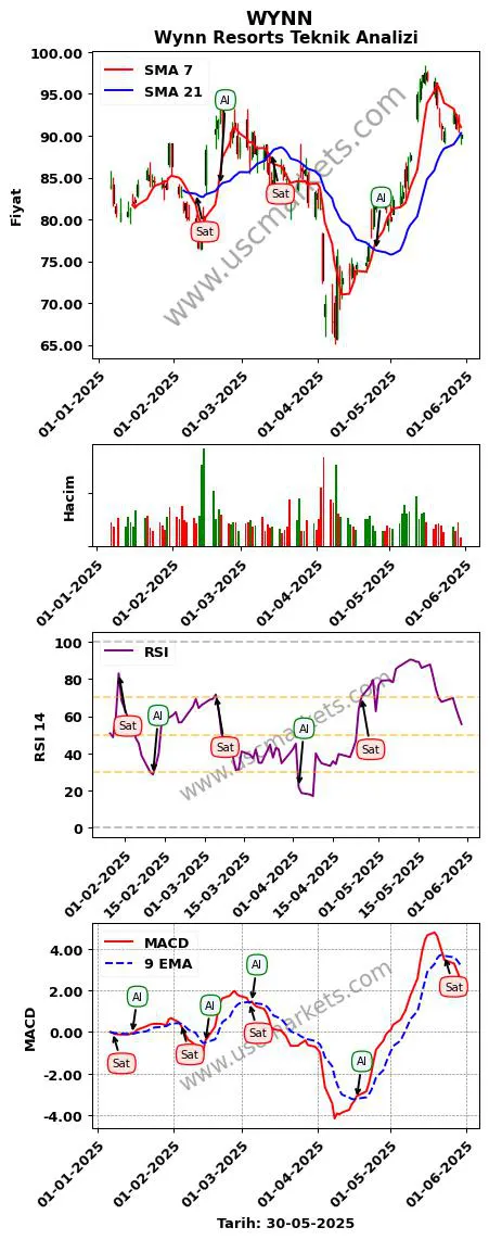 WYNN al veya sat Wynn Resorts grafik analizi WYNN fiyatı
