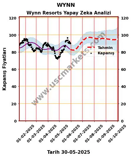 WYNN hisse hedef fiyat 2024 Wynn Resorts grafik
