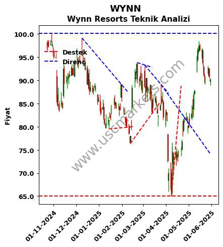 WYNN destek direnç Wynn Resorts teknik analiz grafik WYNN fiyatı
