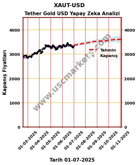XAUT-USD hisse hedef fiyat 2024 Tether Gold USD grafik