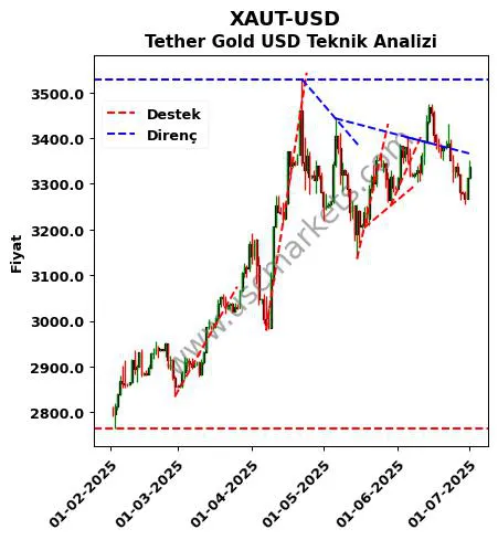 XAUT-USD destek direnç Tether Gold Dolar teknik analiz grafik XAUT-USD fiyatı