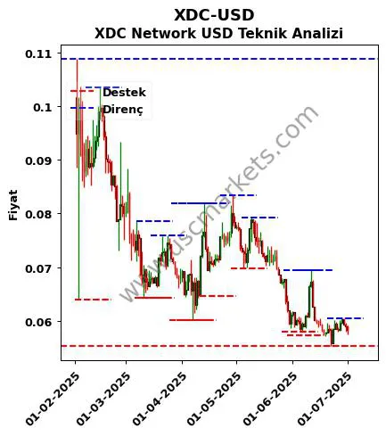 XDC-USD fiyat-yorum-grafik