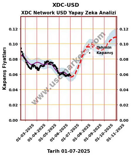 XDC-USD hisse hedef fiyat 2024 XDC Network USD grafik
