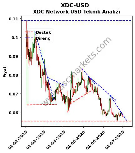 XDC-USD destek direnç XDC Network Dolar teknik analiz grafik XDC-USD fiyatı