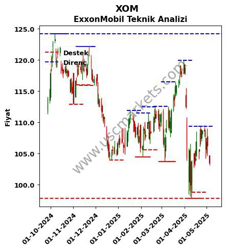 XOM fiyat-yorum-grafik