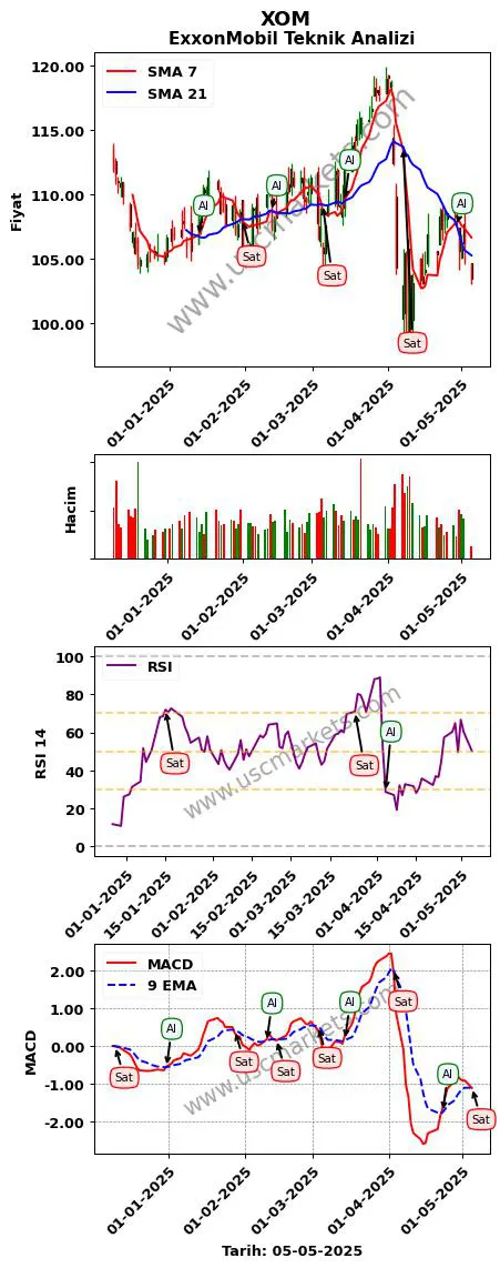 XOM al veya sat ExxonMobil grafik analizi XOM fiyatı