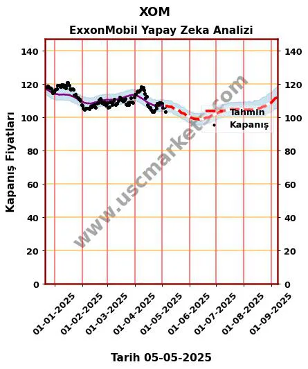 XOM hisse hedef fiyat 2024 ExxonMobil grafik