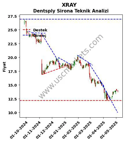 XRAY destek direnç Dentsply Sirona teknik analiz grafik XRAY fiyatı