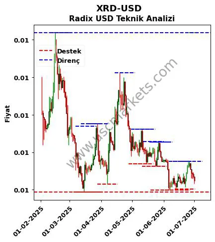 XRD-USD fiyat-yorum-grafik