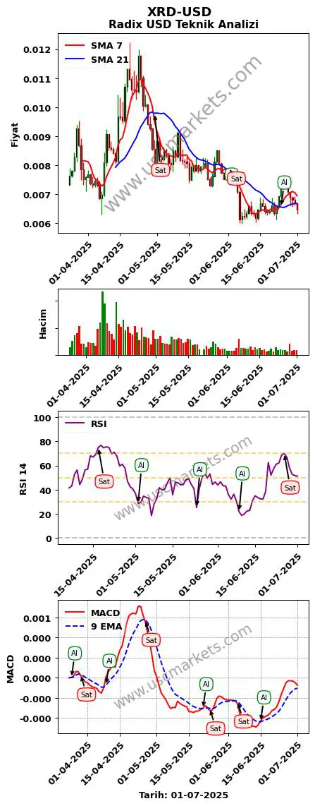 XRD-USD al veya sat Radix Dolar grafik analizi XRD-USD fiyatı