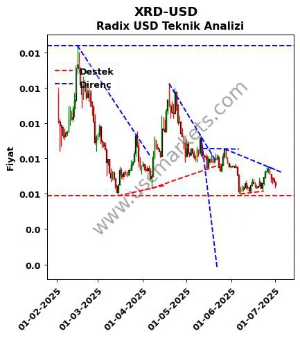 XRD-USD destek direnç Radix Dolar teknik analiz grafik XRD-USD fiyatı