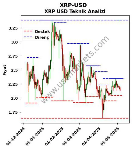 XRP-USD fiyat-yorum-grafik
